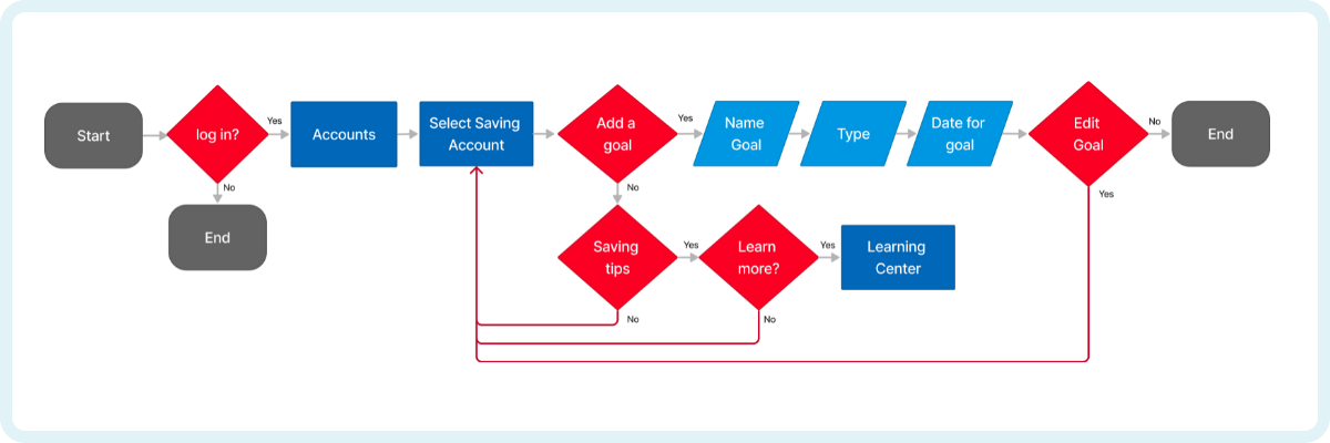 User flow1