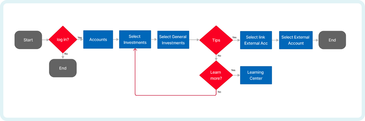 User flow1