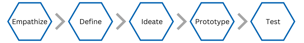 Design Thinking Process